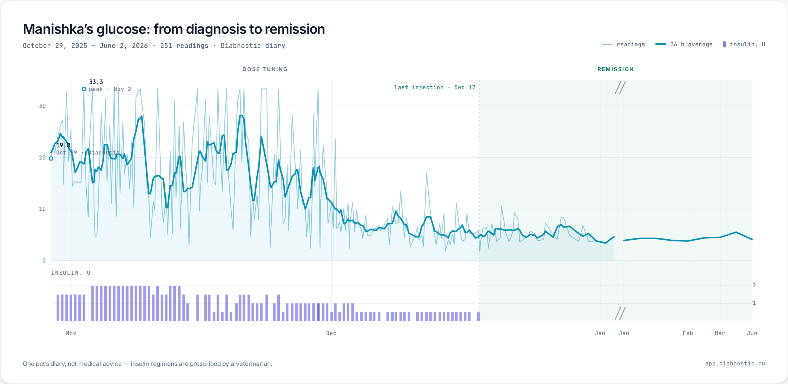 Manishka’s glucose chart, October 29 2025 – June 2 2026: from diagnosis to remission