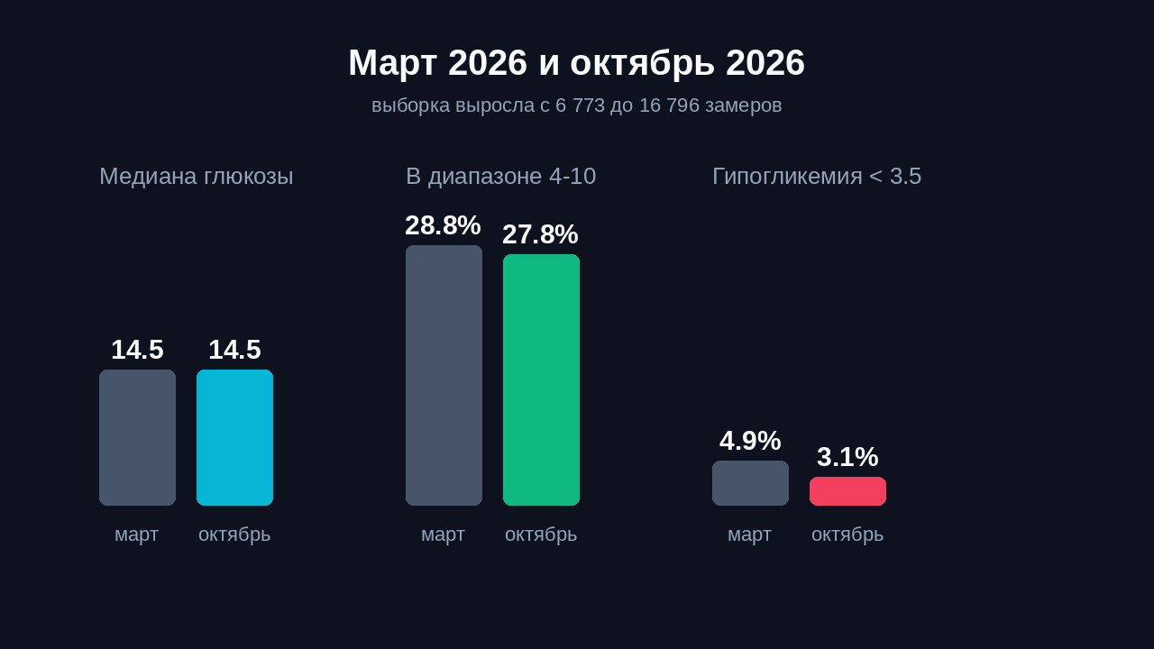 Chart comparing the two dataset snapshots: medians and shares of measurements by range in March 2026 and October 2026